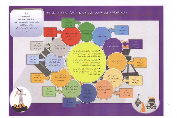 انتشار نتایج تفصیلی طرح آمارگیری از ۶۵۶معدن فعال استان کرمان 