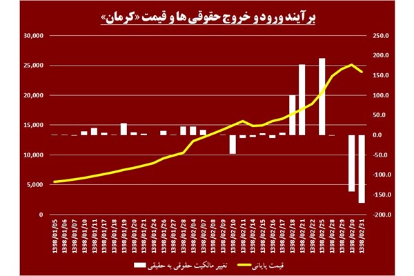 پشت گرم سهامداران «کرمان» به حقوقی‎ها 