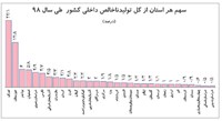 کرمان در رتبه نهم تولید ناخالص داخلی