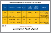 کرمان در جمع 6 استان پیشتاز در جذب سرمایه گذاری خارجی