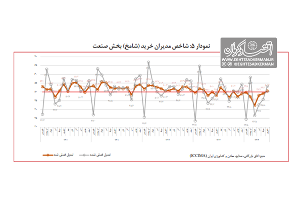 رونق نیم بند صنعت در شهریور