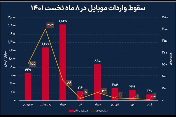 سقوط واردات موبایل در 8 ماه نخست امسال