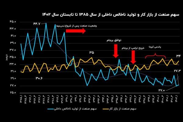 قاب ۱۸ ساله صنعت در ایران