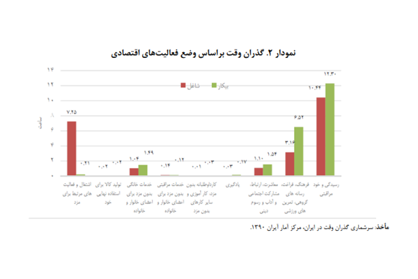 رشد فراغت‌های خانه‌محور و منفعلانه