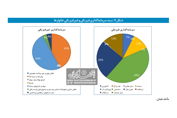 سبد سرمایه‌گذاری خانوار