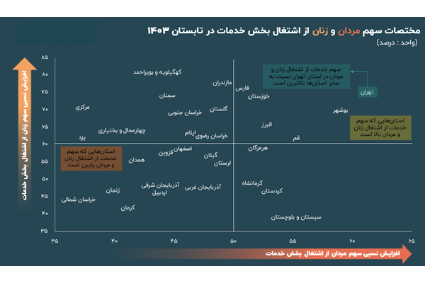 سهم پایین خدمات از بازار کار کرمان