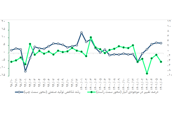 منفی شدن موجودی انبارها برای 6 ماه متوالی
