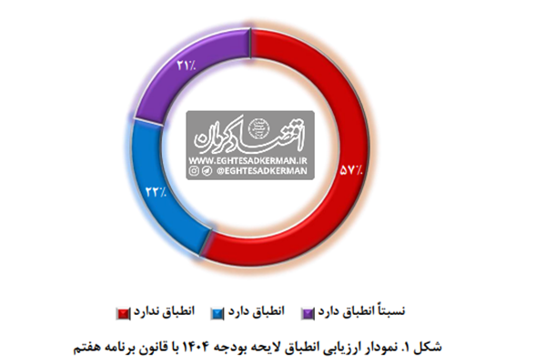 گسل بودجه با برنامه هفتم