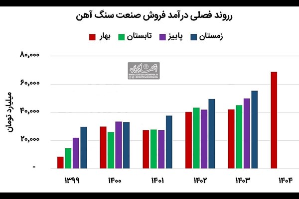 بهار پردرآمد سنگ‏‏‌آهنی‏‏‌ها