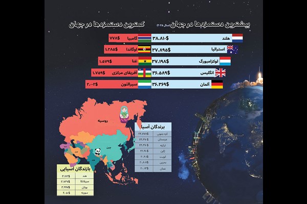 اطلس جهانی حداقل‌ دستمزد