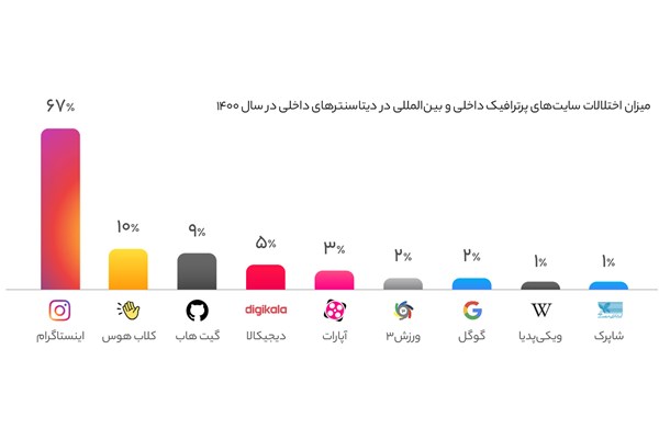 پراختلال‌ترین اپلیکیشن در ایران