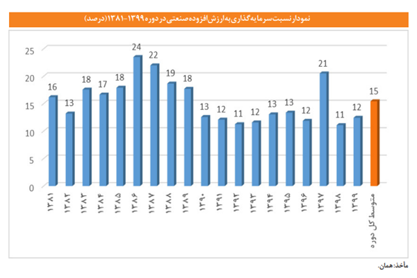 حمایت صنعتی در بیراهه