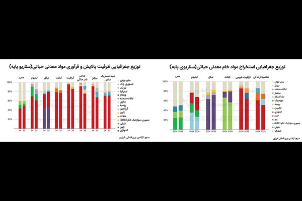 زنجیره شکننده فناوری‌های نوین