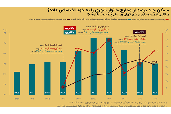 سایه «مخارج مسکن» روی جیب شهرنشینان