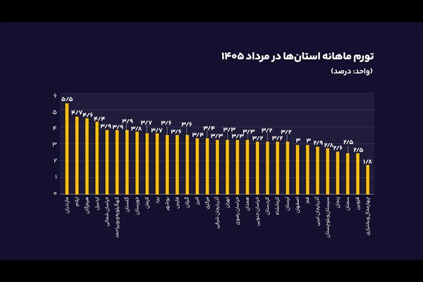 وضعیت تورم در استان‌ها
