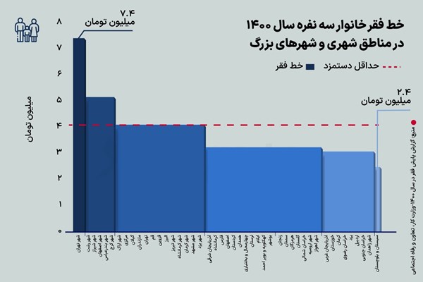 فاصله حداقل دستمزد از خط فقر در ۳۱ استان