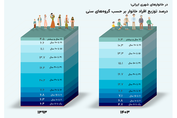 جمعیت ایران پیرتر شد