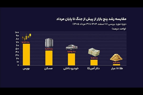 مسکن از کدام بازارها جلو زد؟