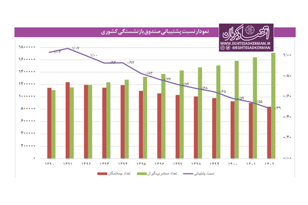 خانه‌تکانی صندوق بازنشستگی