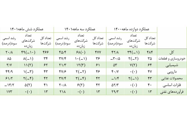 کاهش شدید سودآوری در اقتصاد ایران
