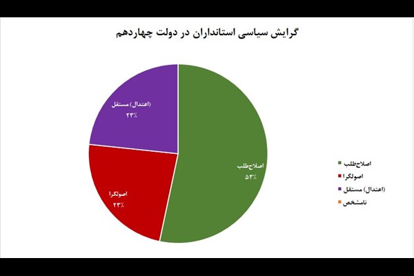 دست پر اصلاح طلبان از استانداری ها