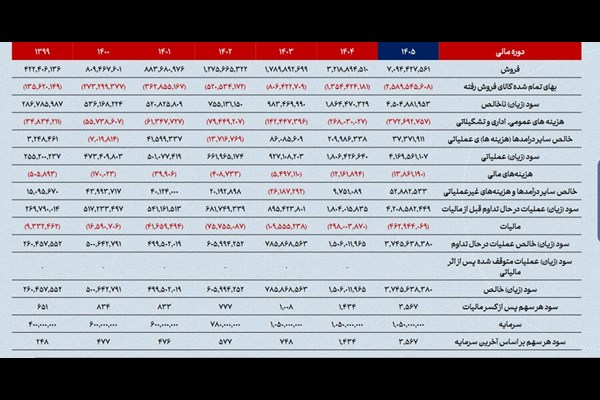 پیش‌بینی سود «فملی» در ۱۴۰۵