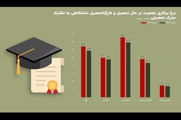 سیگنال هشدار به «لیسانسه‌ها»