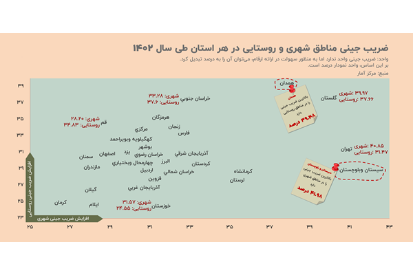 تب نابرابری در شهرها و روستاها