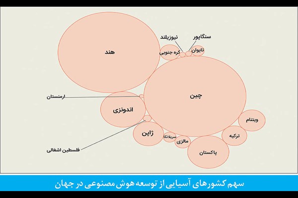 جای خالی ایران در رتبه‌بندی جهانی هوش مصنوعی