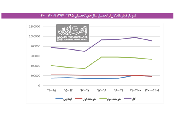 کرمان پنجمین استان در آمار ترک تحصیل ۱۴۰۱-۱۴۰۰ 