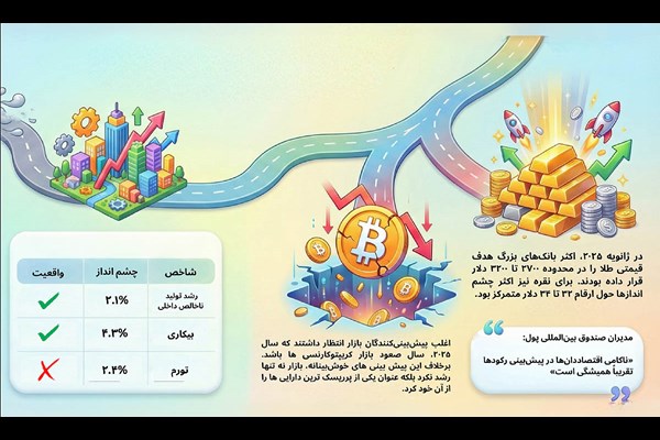 راستی‌آزمایی برآوردهای اقتصادی