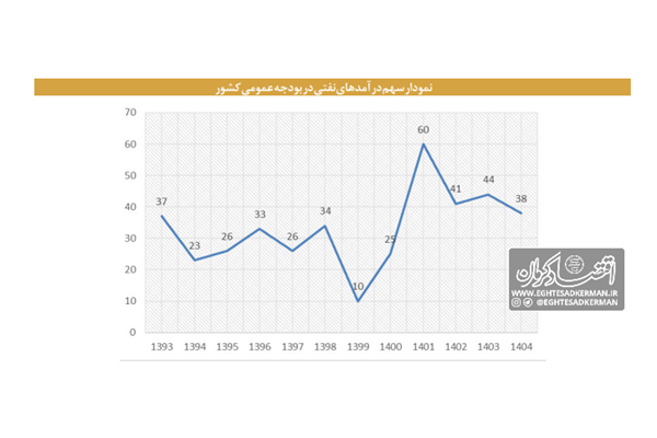ضربه کسری بودجه به عدالت