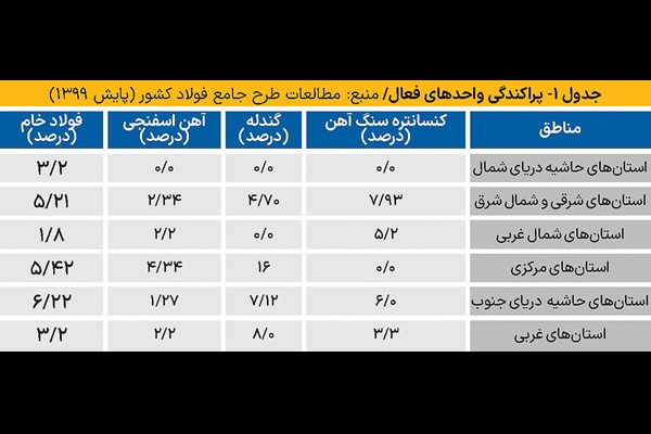 پریشانی صنعت فولاد