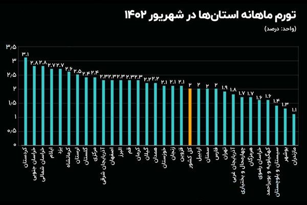 تورم ماهانه کرمان کاهشی شد