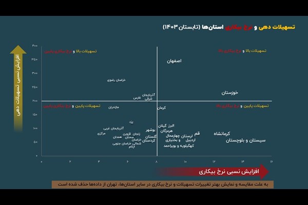 تسهیلات پایین و بیکاری بالا