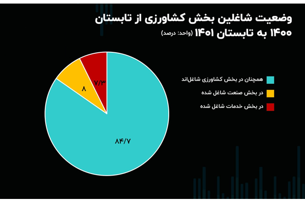 خشکسالی، شاغلان کشاورزی را به کدام بخش‌ها برد؟