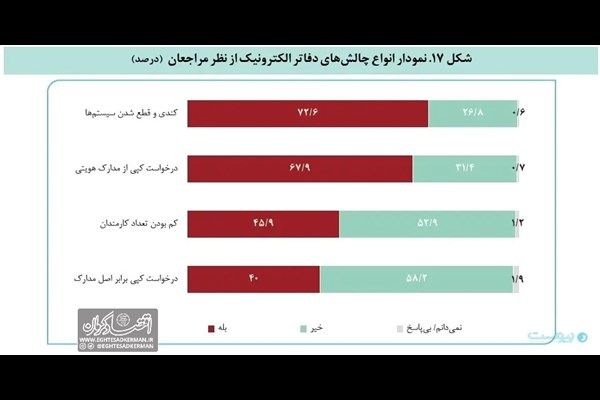 اختلال در دولت الکترونیک