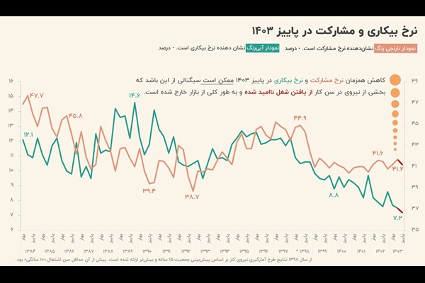 بیکاران کجا رفتند؟