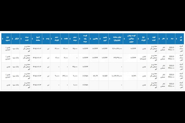 عملکرد فروردین 1405 گل گهر