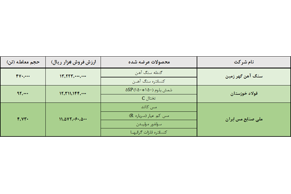 برترین‌های هفته در بورس کالا