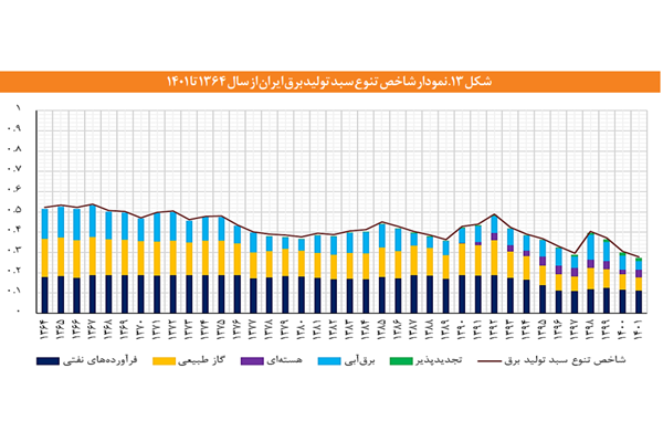 سبد فاقد تنوع تولید برق ایران