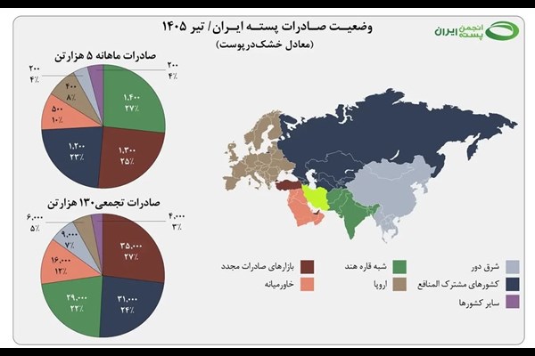 کاهش شدید صادرات پسته در تیر ۱۴۰۵