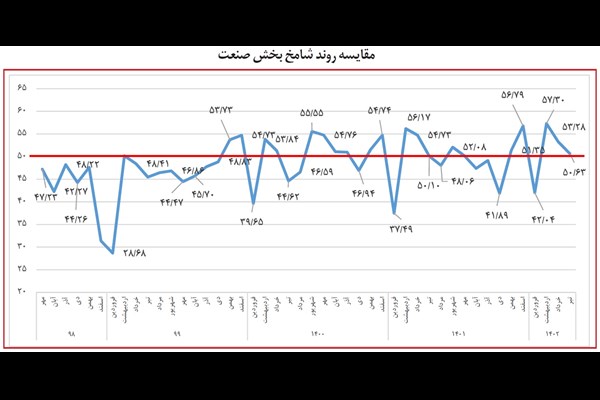 تولید زیر تیغ رکود