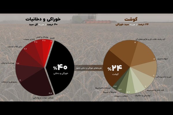 «خوراک» هزینه‌‌سازترین کالای روستاییان