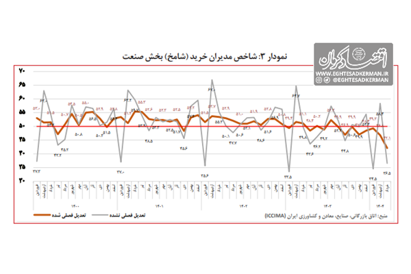 رکود تاریخی صنعت