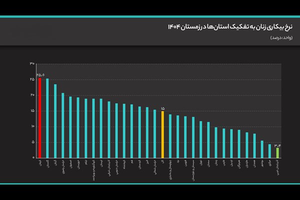 کرمان؛ صدرنشین بیکاری زنان
