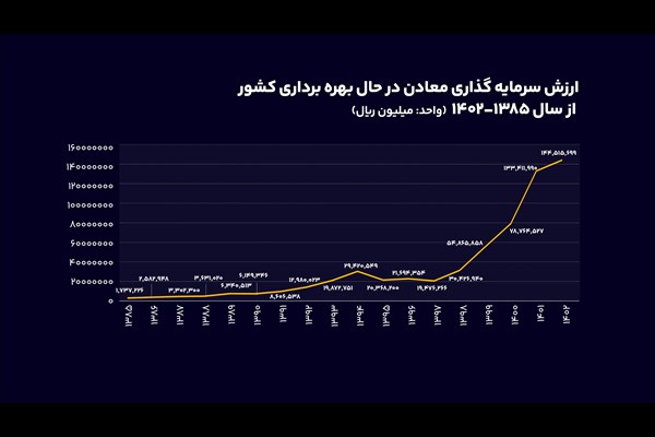 نقشه جدید سرمایه‌گذاری در معادن