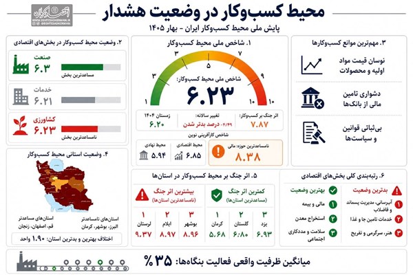 محیط جنگ‌زده کسب‌وکارها