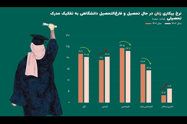 بازار کار به کام «خانم دکتر‌ها» نیست