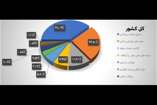 وزنه سنگین مسکن از هزینه‌ خانوار 